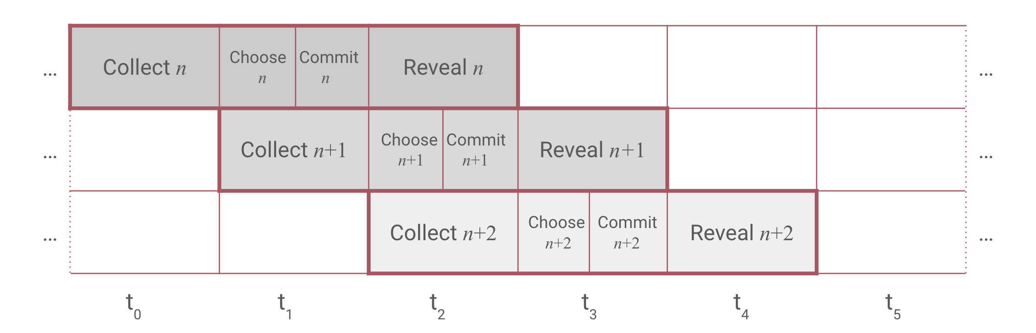 Collect-Choose-Commit