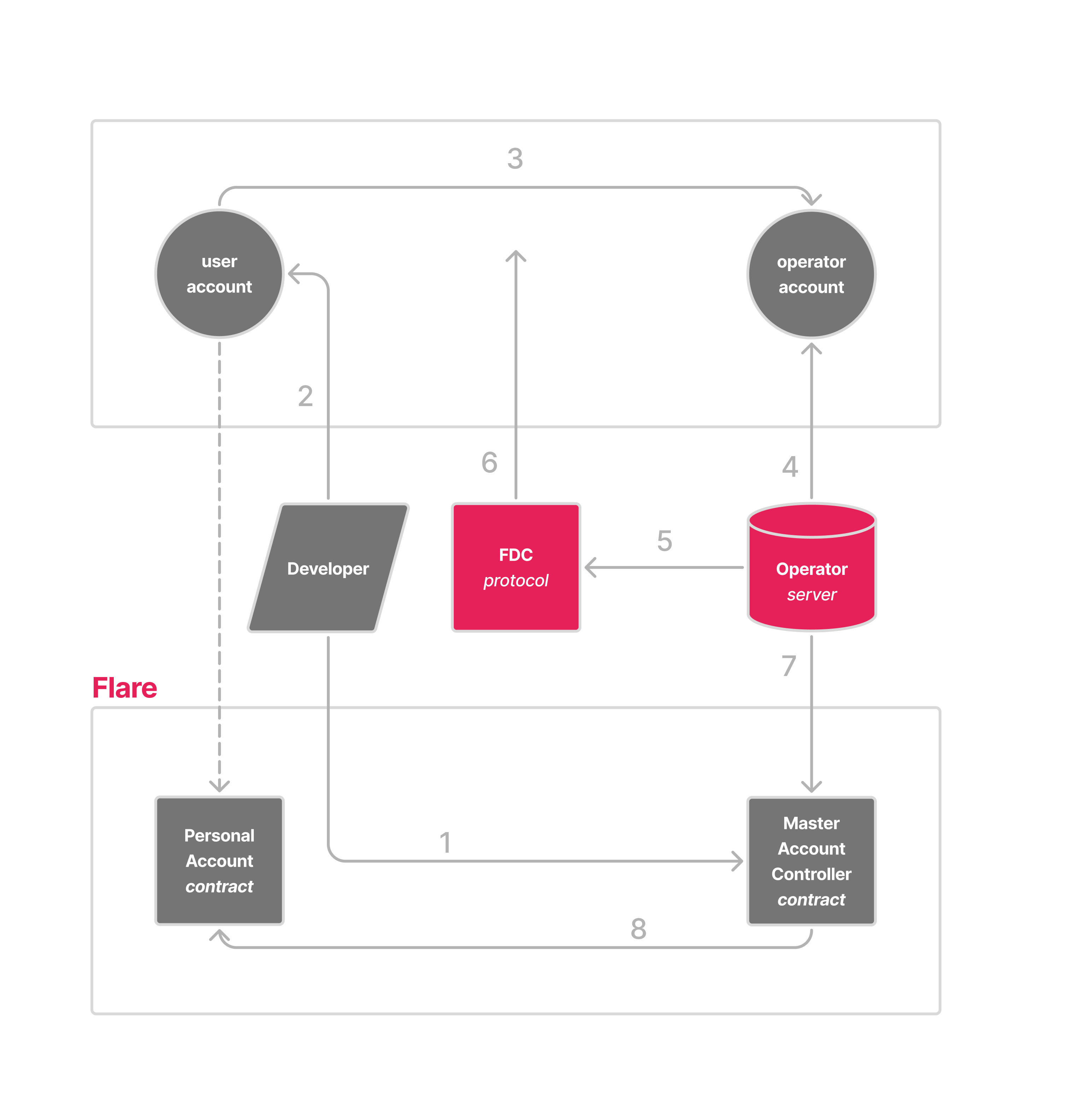 Flare smart accounts custom instruction workflow