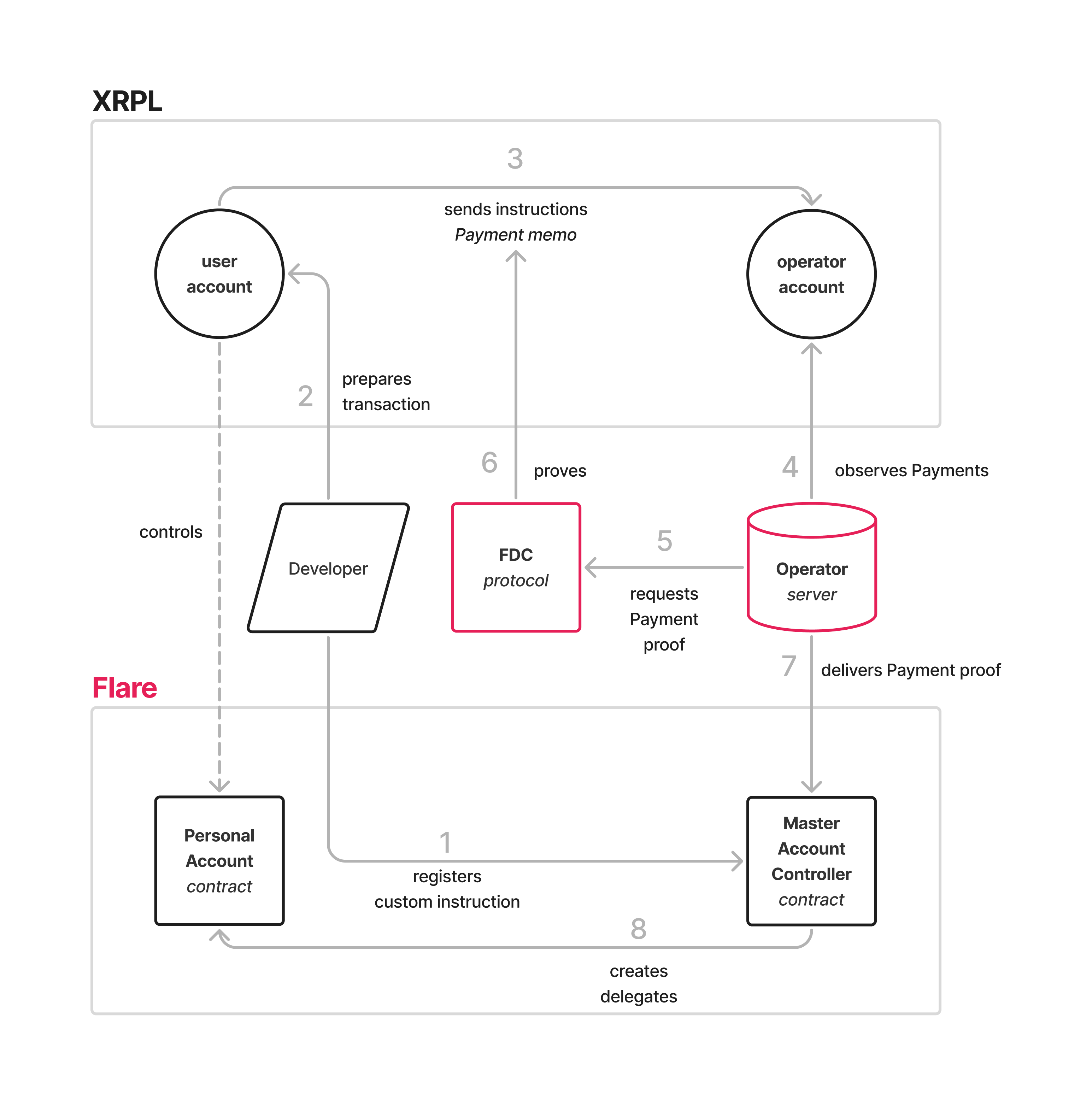 Flare smart accounts custom instruction workflow