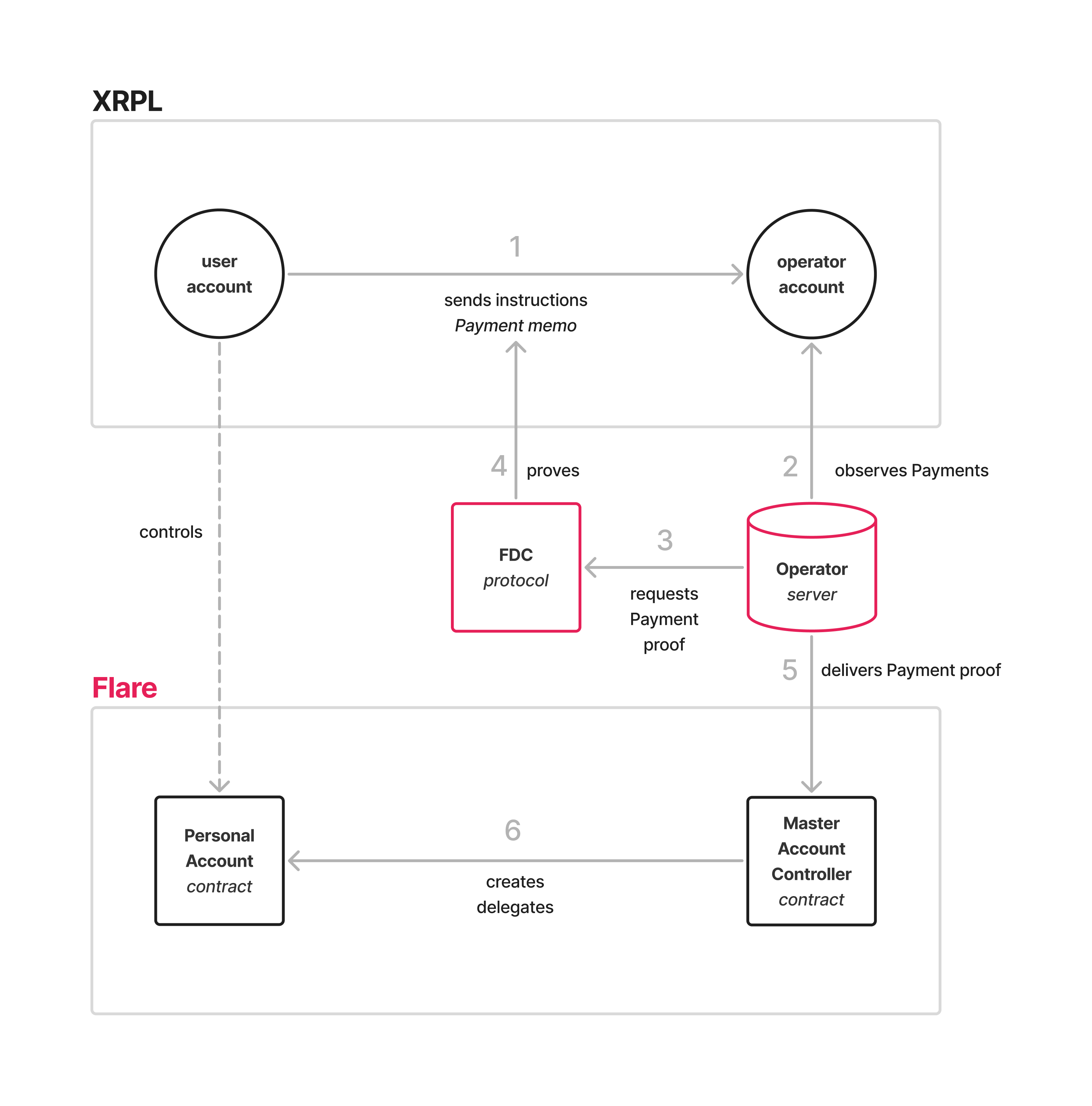 Flare smart accounts workflow